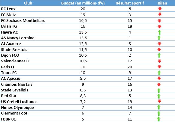 Le classement des clubs de Ligue 2 selon leurs budgets
